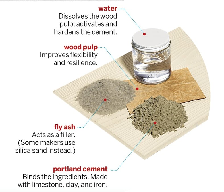 Fiber cement Components 
